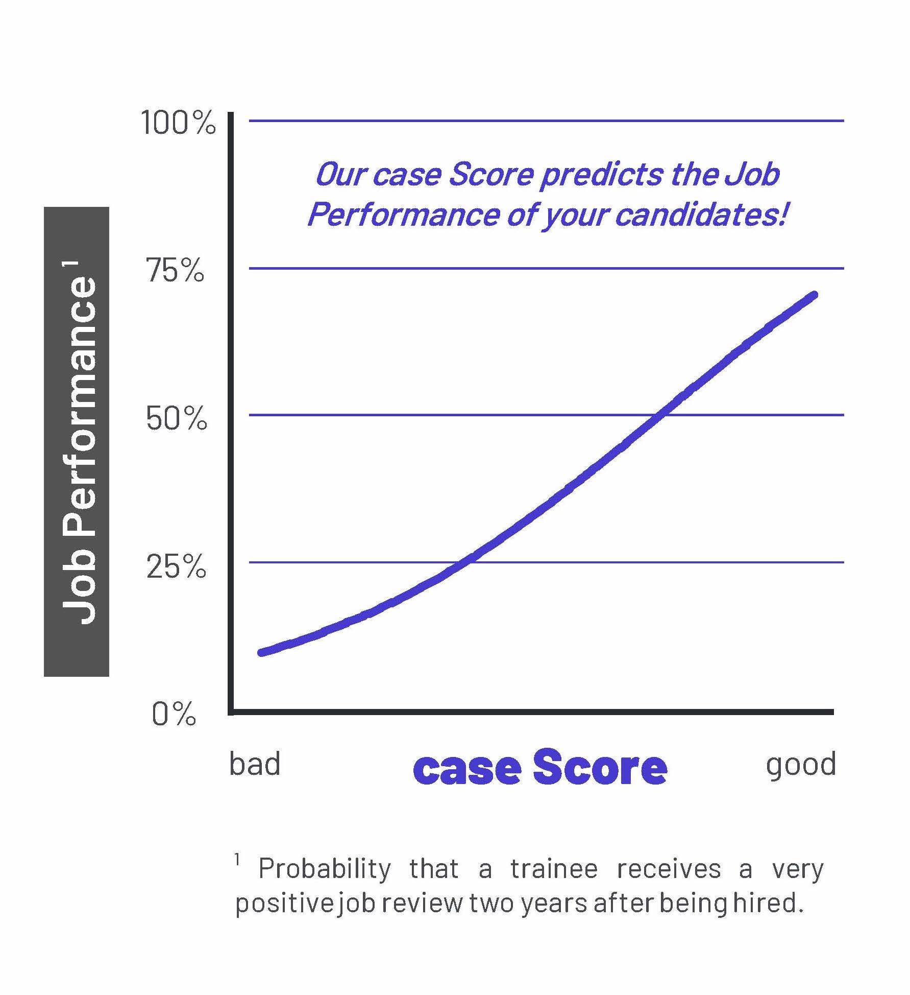 Our Recruiting Algorithm predicts the job performance your candidates